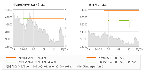 투자의견 및 목표주가 추이 그래프