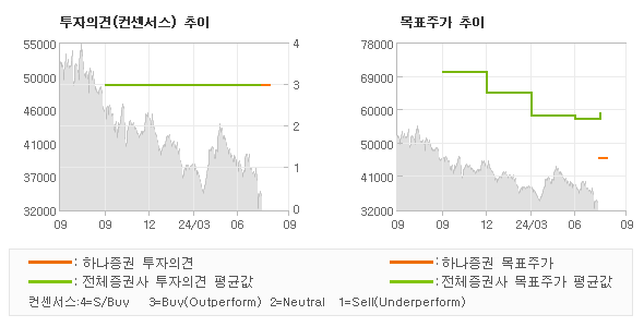 투자의견 및 목표주가 추이 그래프