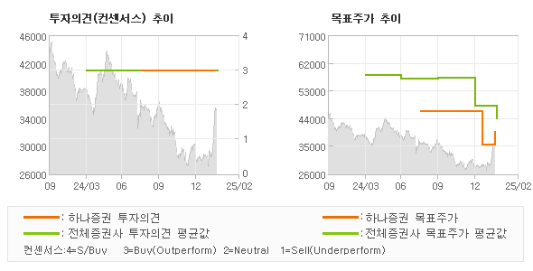 투자의견 및 목표주가 추이 그래프