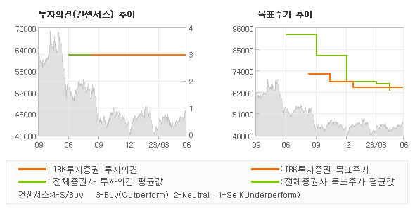 투자의견 및 목표주가 추이 그래프