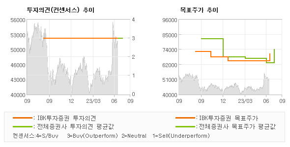 투자의견 및 목표주가 추이 그래프