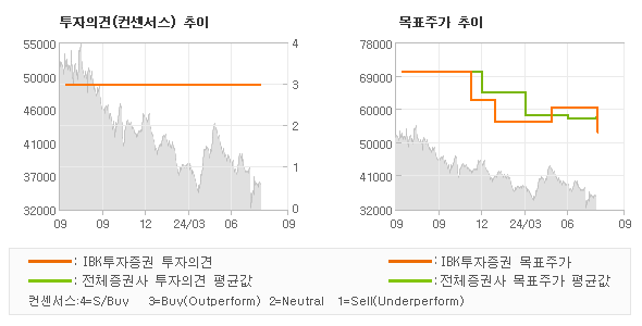 투자의견 및 목표주가 추이 그래프