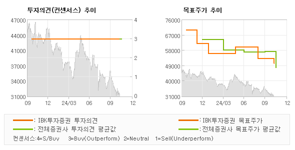 투자의견 및 목표주가 추이 그래프