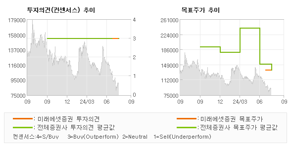 투자의견 및 목표주가 추이 그래프