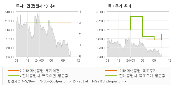 투자의견 및 목표주가 추이 그래프