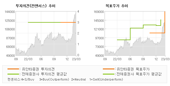 투자의견 및 목표주가 추이 그래프