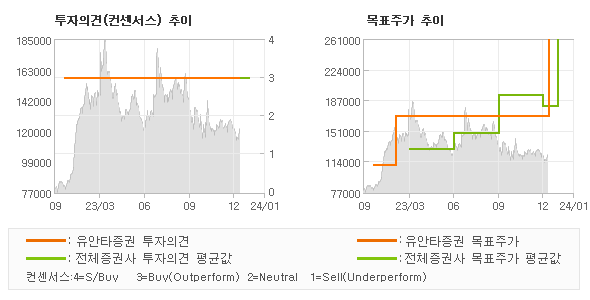 투자의견 및 목표주가 추이 그래프