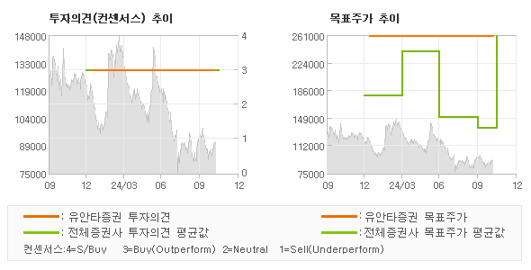 투자의견 및 목표주가 추이 그래프