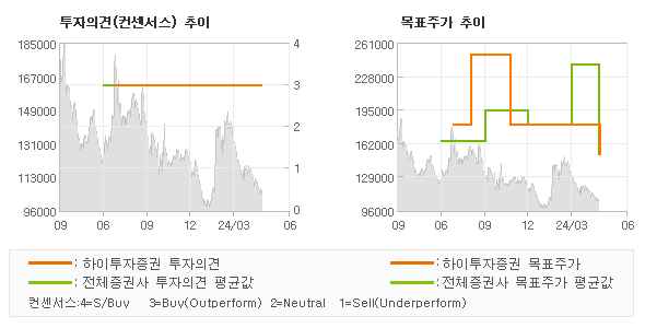 투자의견 및 목표주가 추이 그래프