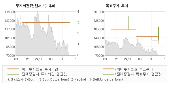 투자의견 및 목표주가 추이 그래프