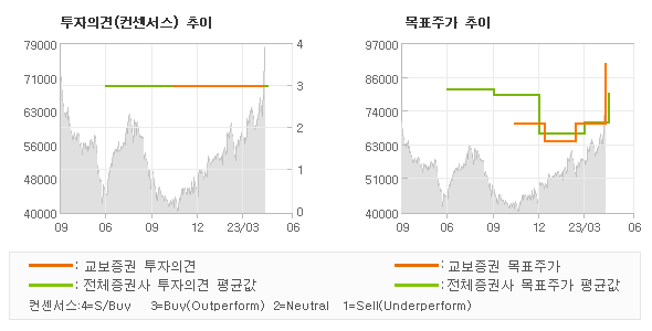 투자의견 및 목표주가 추이 그래프