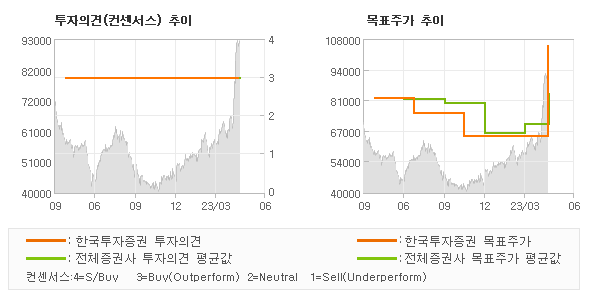 투자의견 및 목표주가 추이 그래프