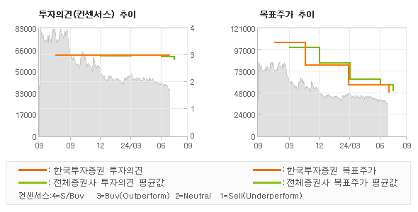 투자의견 및 목표주가 추이 그래프