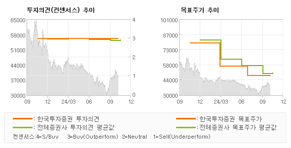 투자의견 및 목표주가 추이 그래프