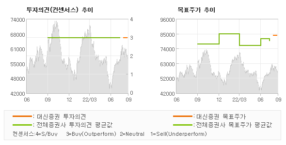 투자의견 및 목표주가 추이 그래프