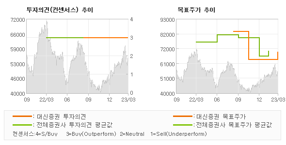 투자의견 및 목표주가 추이 그래프