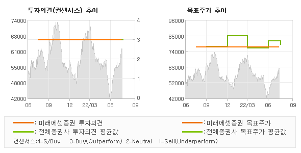 투자의견 및 목표주가 추이 그래프