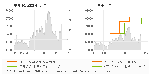 투자의견 및 목표주가 추이 그래프