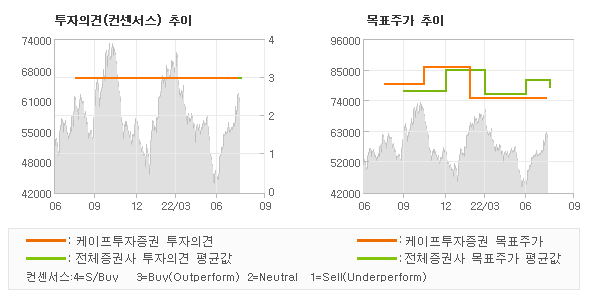 투자의견 및 목표주가 추이 그래프