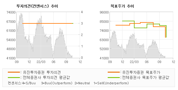 투자의견 및 목표주가 추이 그래프