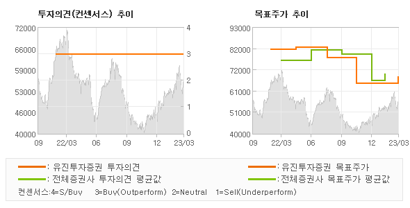 투자의견 및 목표주가 추이 그래프