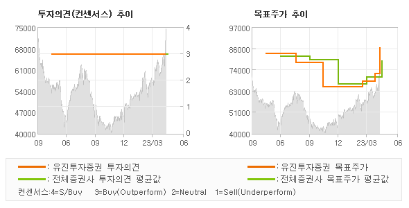 투자의견 및 목표주가 추이 그래프