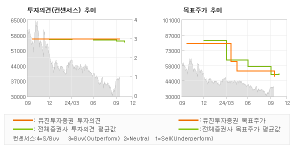 투자의견 및 목표주가 추이 그래프