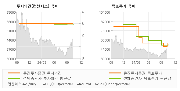 투자의견 및 목표주가 추이 그래프