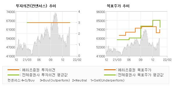 투자의견 및 목표주가 추이 그래프