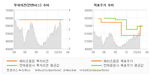 투자의견 및 목표주가 추이 그래프