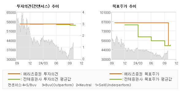 투자의견 및 목표주가 추이 그래프