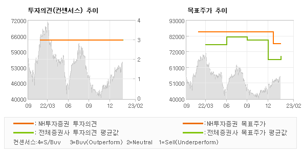 투자의견 및 목표주가 추이 그래프