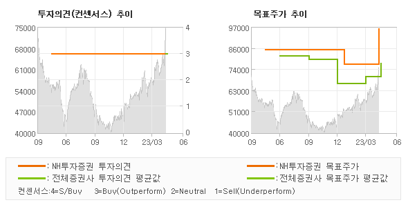 투자의견 및 목표주가 추이 그래프