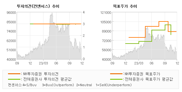 투자의견 및 목표주가 추이 그래프