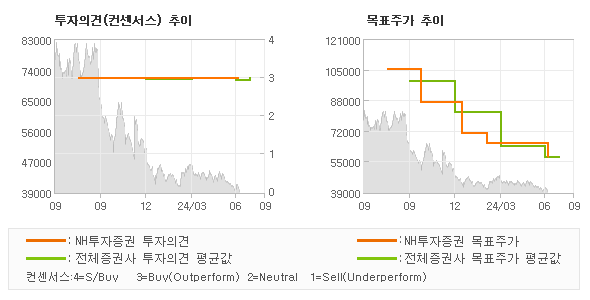 투자의견 및 목표주가 추이 그래프