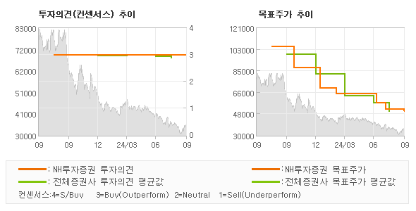 투자의견 및 목표주가 추이 그래프