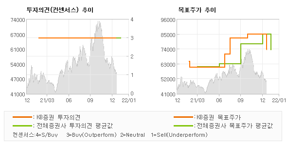 투자의견 및 목표주가 추이 그래프