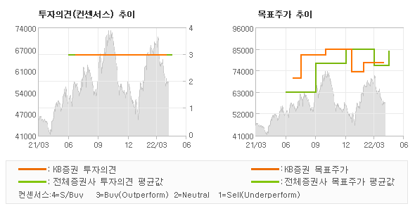 투자의견 및 목표주가 추이 그래프