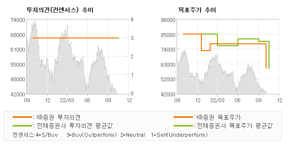 투자의견 및 목표주가 추이 그래프