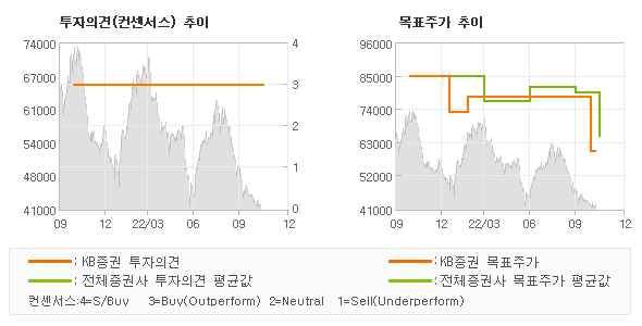 투자의견 및 목표주가 추이 그래프