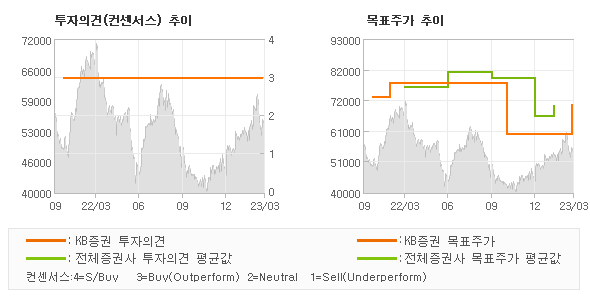 투자의견 및 목표주가 추이 그래프