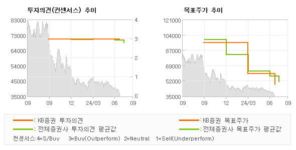 투자의견 및 목표주가 추이 그래프