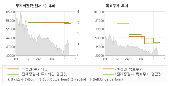 투자의견 및 목표주가 추이 그래프