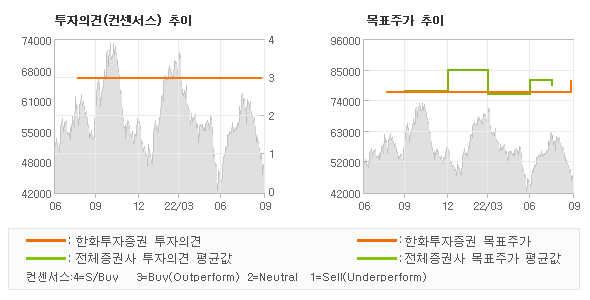 투자의견 및 목표주가 추이 그래프