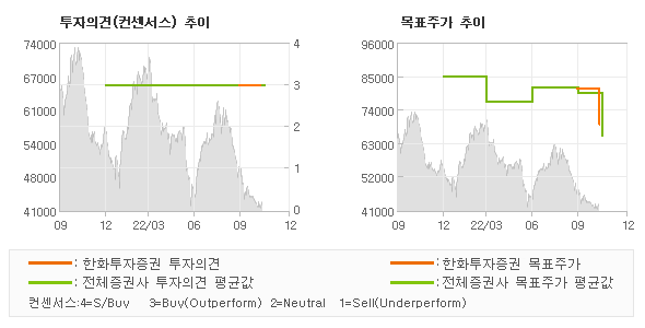 투자의견 및 목표주가 추이 그래프