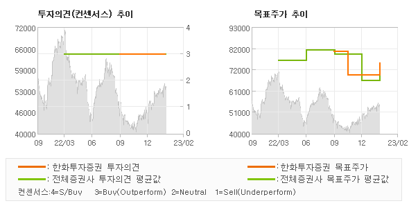 투자의견 및 목표주가 추이 그래프