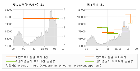 투자의견 및 목표주가 추이 그래프