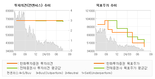 투자의견 및 목표주가 추이 그래프