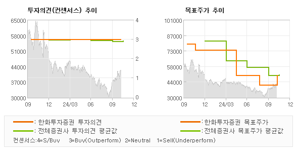 투자의견 및 목표주가 추이 그래프