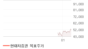 와이지엔터테인먼트 오늘의 리포트 차트